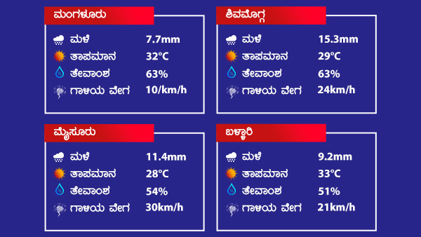 ದ.ಕ.ಒಳನಾಡಿಗೆ ಅಧಿಕ ಮಳೆ ನೀರಿಕ್ಷೆ