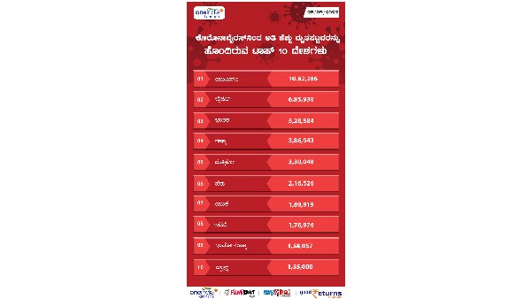ಅತಿಹೆಚ್ಚು ಸಾವಿನ ಪ್ರಕರಣ ದಾಖಲಿಸಿದ ಟಾಪ್-19 ರಾಷ್ಟ್ರಗಳು