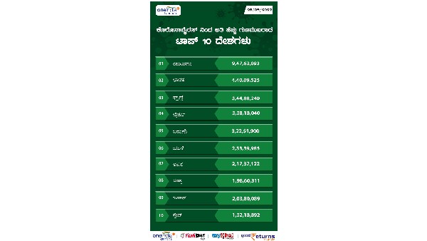 ಅತಿಹೆಚ್ಚು ಗುಣಮುಖ ಸಂಖ್ಯೆಯನ್ನು ಹೊಂದಿರುವ ದೇಶಗಳು