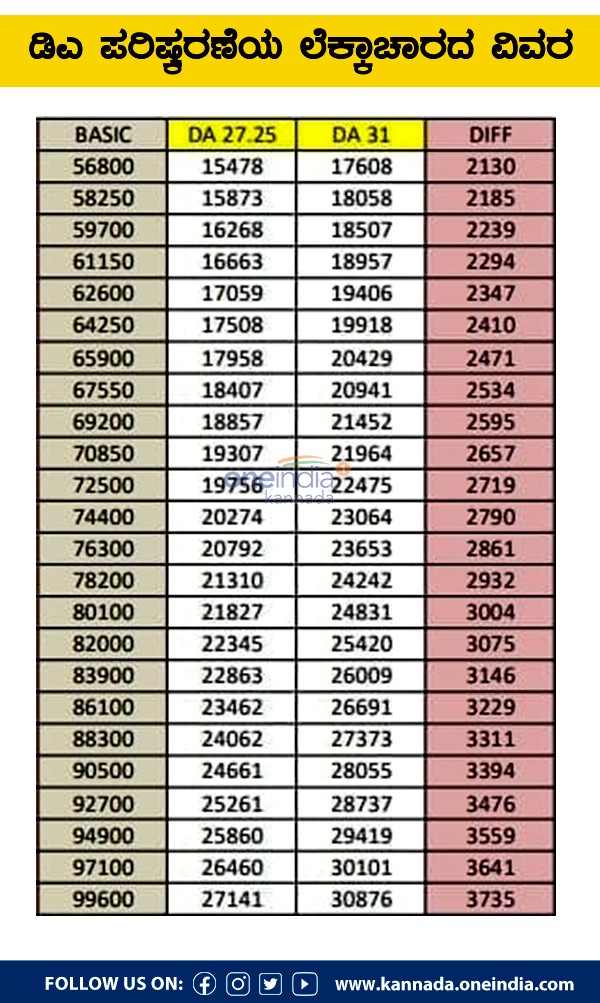 How much salary to increase after Karnataka government hikes Dearness Allowance How much salary to increase after Karnataka government hikes Dearness Allowance
