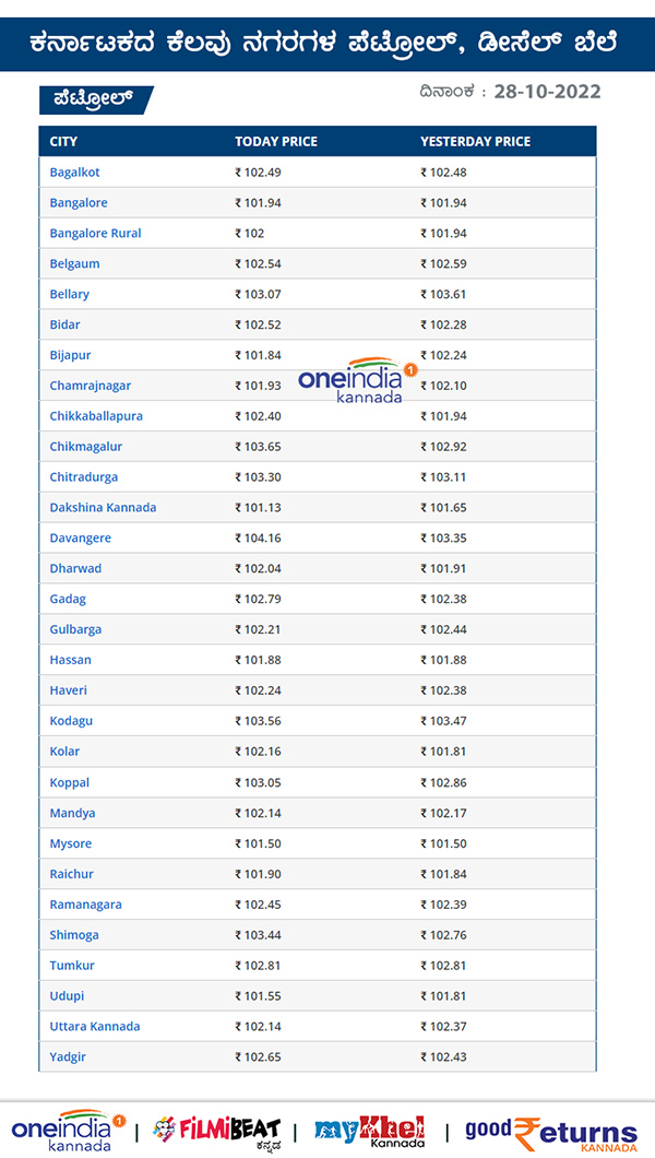 ಕರ್ನಾಟಕದ ಪ್ರಮುಖ ನಗರಗಳಲ್ಲಿ ಪೆಟ್ರೋಲ್ ದರ ಎಷ್ಟಿದೆ?