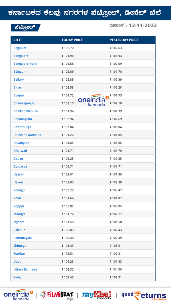 ಕರ್ನಾಟಕದ ಪ್ರಮುಖ ನಗರಗಳಲ್ಲಿ ಪೆಟ್ರೋಲ್ ದರ ಎಷ್ಟಿದೆ?