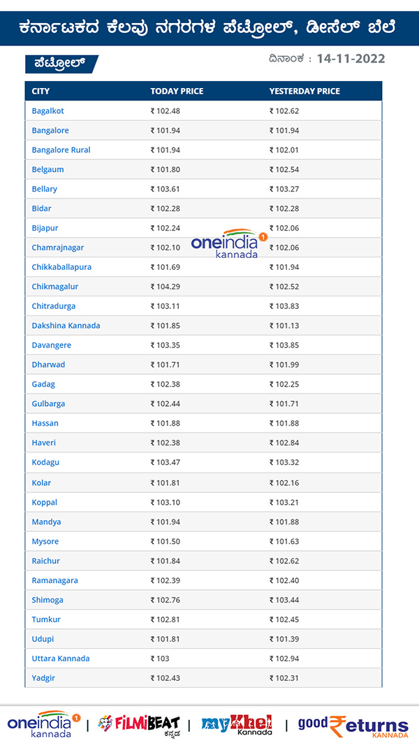 ಕರ್ನಾಟಕದ ಪ್ರಮುಖ ನಗರಗಳಲ್ಲಿ ಪೆಟ್ರೋಲ್ ದರ ಎಷ್ಟಿದೆ?