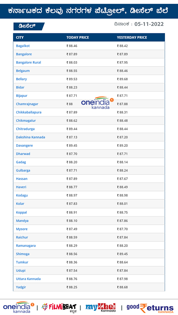 ಕರ್ನಾಟಕದ ಪ್ರಮುಖ ನಗರಗಳಲ್ಲಿ ಡೀಸೆಲ್ ದರ?