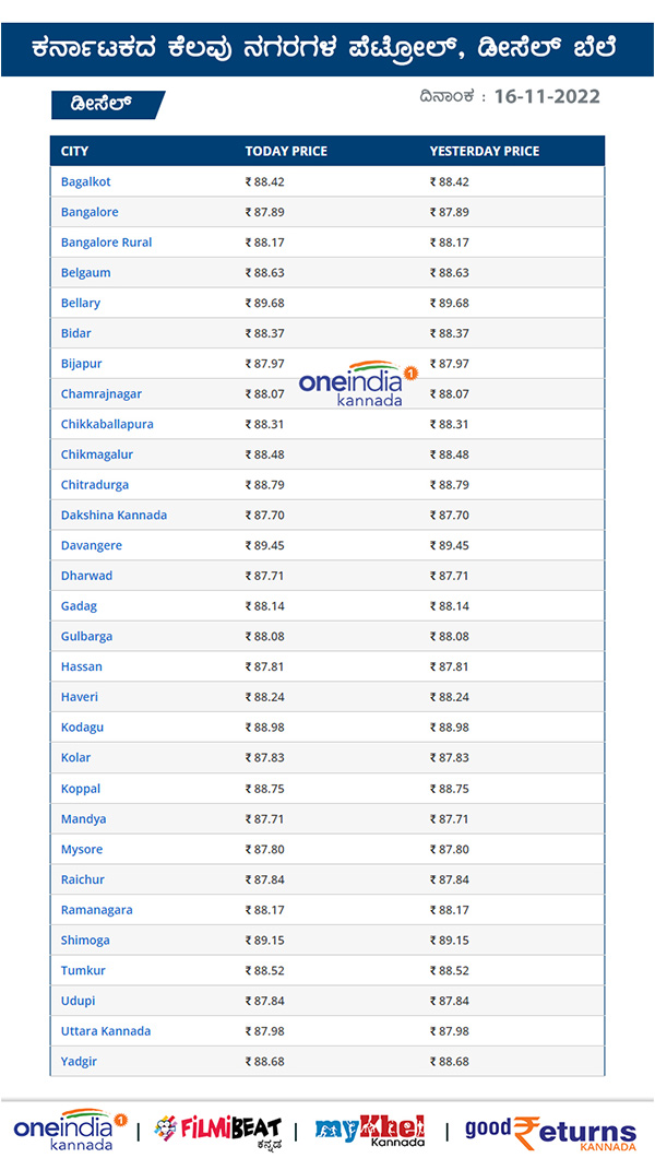 ಕರ್ನಾಟಕದ ಪ್ರಮುಖ ನಗರಗಳಲ್ಲಿ ಡೀಸೆಲ್ ದರ?
