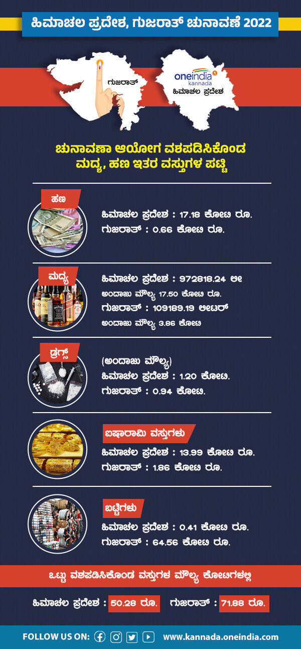 Seizures During Gujarat And Himachal Pradesh Assembly Elections Seizures During Gujarat And Himachal Pradesh Assembly Elections