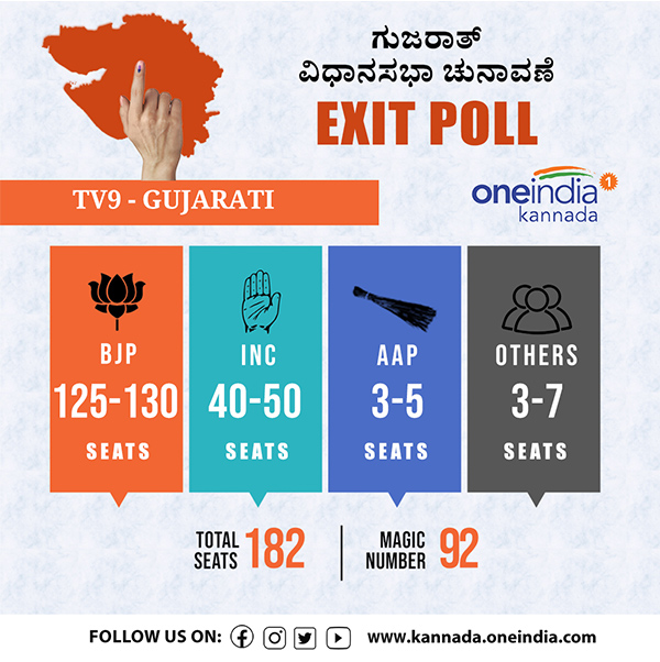 ಹಿಮಾಚಲ ಎಕ್ಸಿಟ್ ಪೋಲ್ 2022