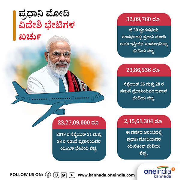Govt Reveals How much was the cost of PM Modis foreign visits in the last 5 years in Rajya Sabha Govt Reveals How much was the cost of PM Modis foreign visits in the last 5 years in Rajya Sabha