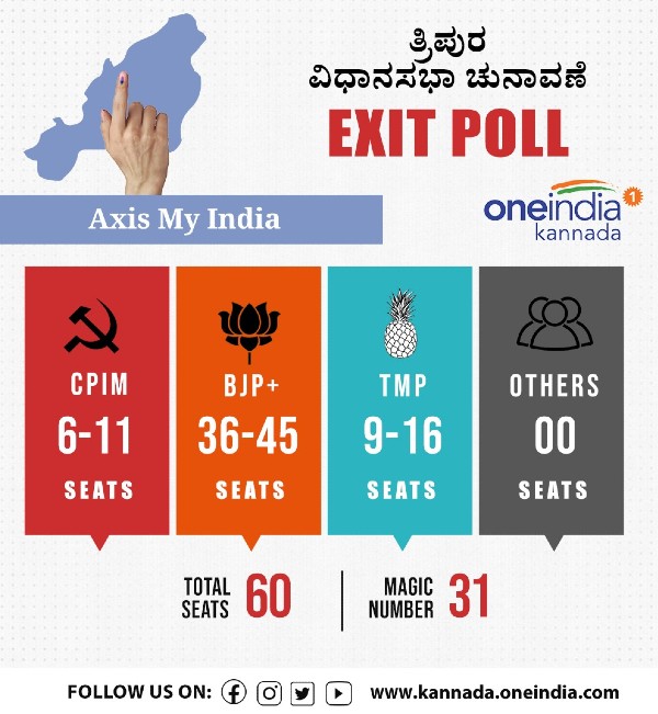 ಎಕ್ಸಿಟ್ ಪೋಲ್ಸ್ 2023: ತ್ರಿಪುರಾದಲ್ಲಿ ಬಿಜೆಪಿಗೆ ಹೆಚ್ಚು ಸ್ಥಾನ