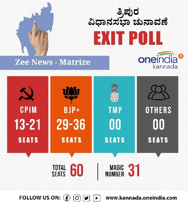ತ್ರಿಪುರ ಎಕ್ಸಿಟ್ ಪೋಲ್ಸ್ 2023: