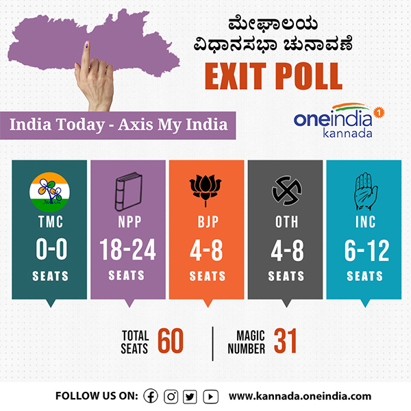 ಮೇಘಾಲಯ ಎಕ್ಸಿಟ್ ಪೋಲ್ಸ್ 2023