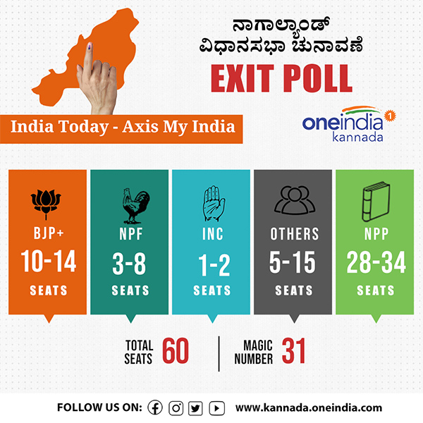 ನಾಗಾಲ್ಯಾಂಡ್ ಎಕ್ಸಿಟ್ ಪೋಲ್ಸ್ 2023