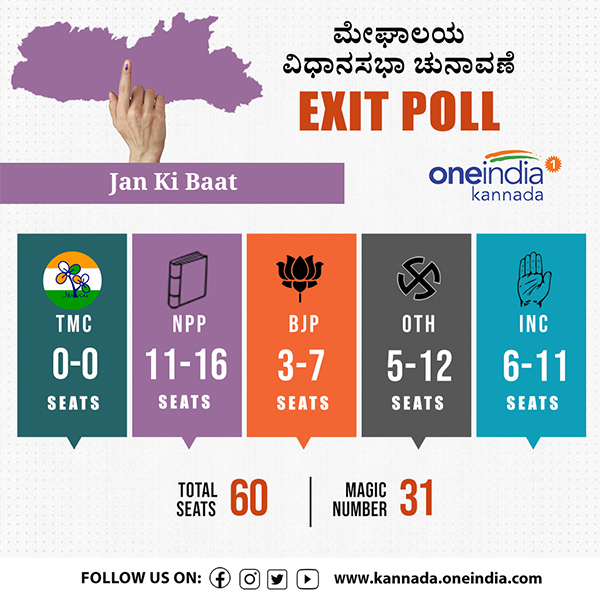 ಮೇಘಾಲಯ ಎಕ್ಸಿಟ್ ಪೋಲ್ಸ್ 2023