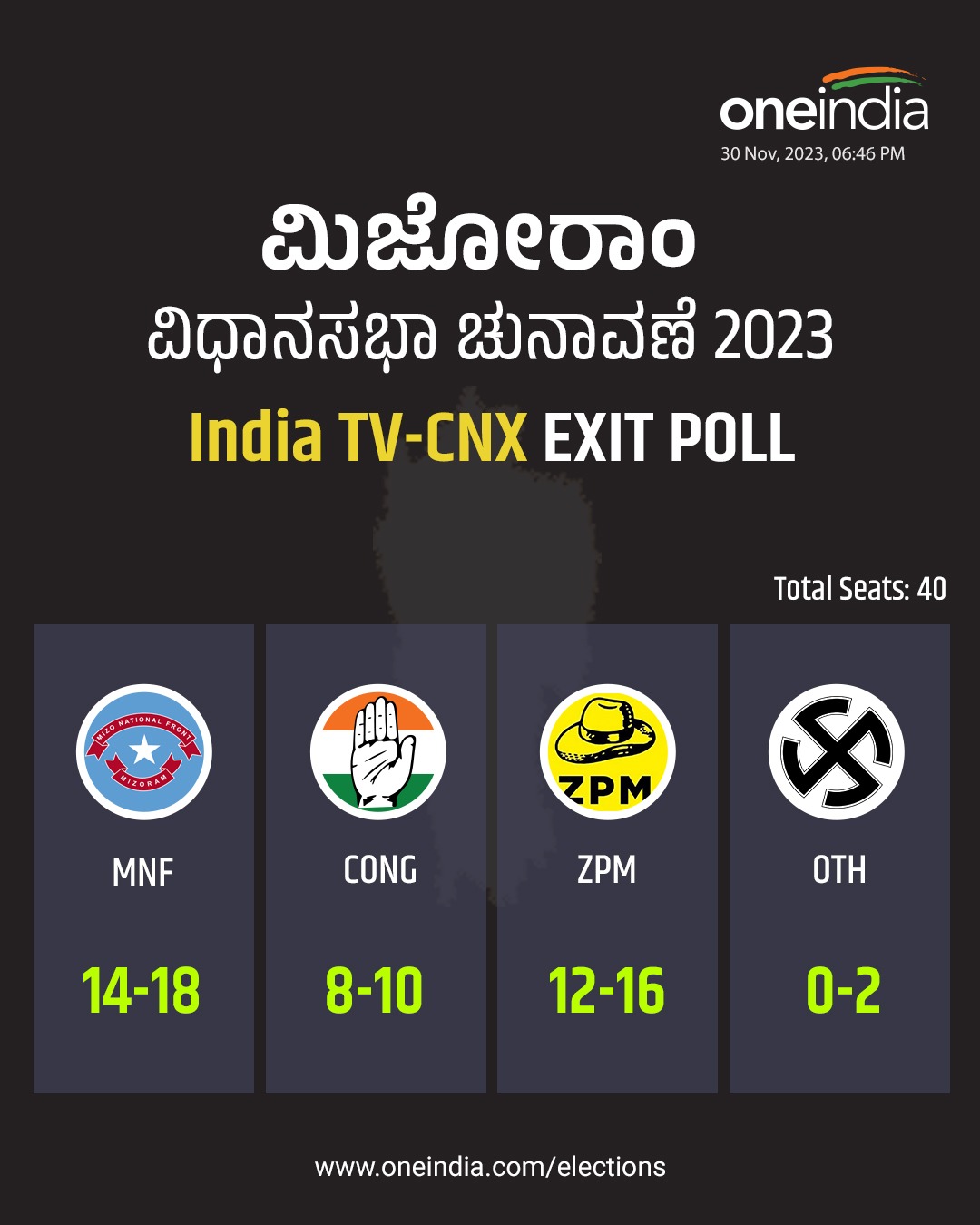 Mizoram exit poll predictions: India TV-CNX