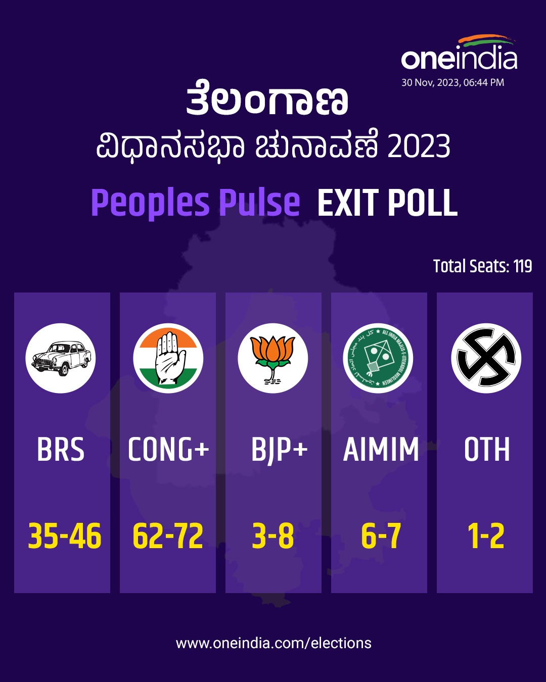 Peoples Plus:ತೆಲಂಗಾಣ ಸಮೀಕ್ಷೆ
