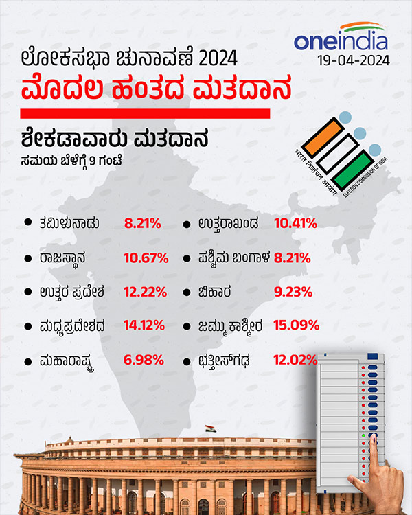 ಒಟ್ಟು ಎಷ್ಟು ಮತದಾನ ಆಗಿದೆ?
