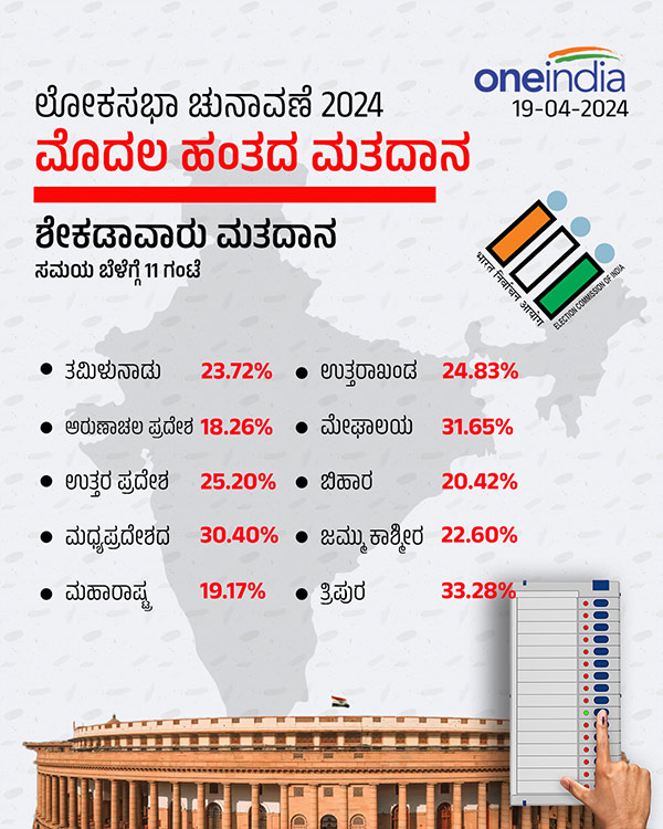 ಬೆಳಗ್ಗೆ 11 ಗಂಟೆವರೆಗೂ ಎಷ್ಟು ಮತದಾನ?