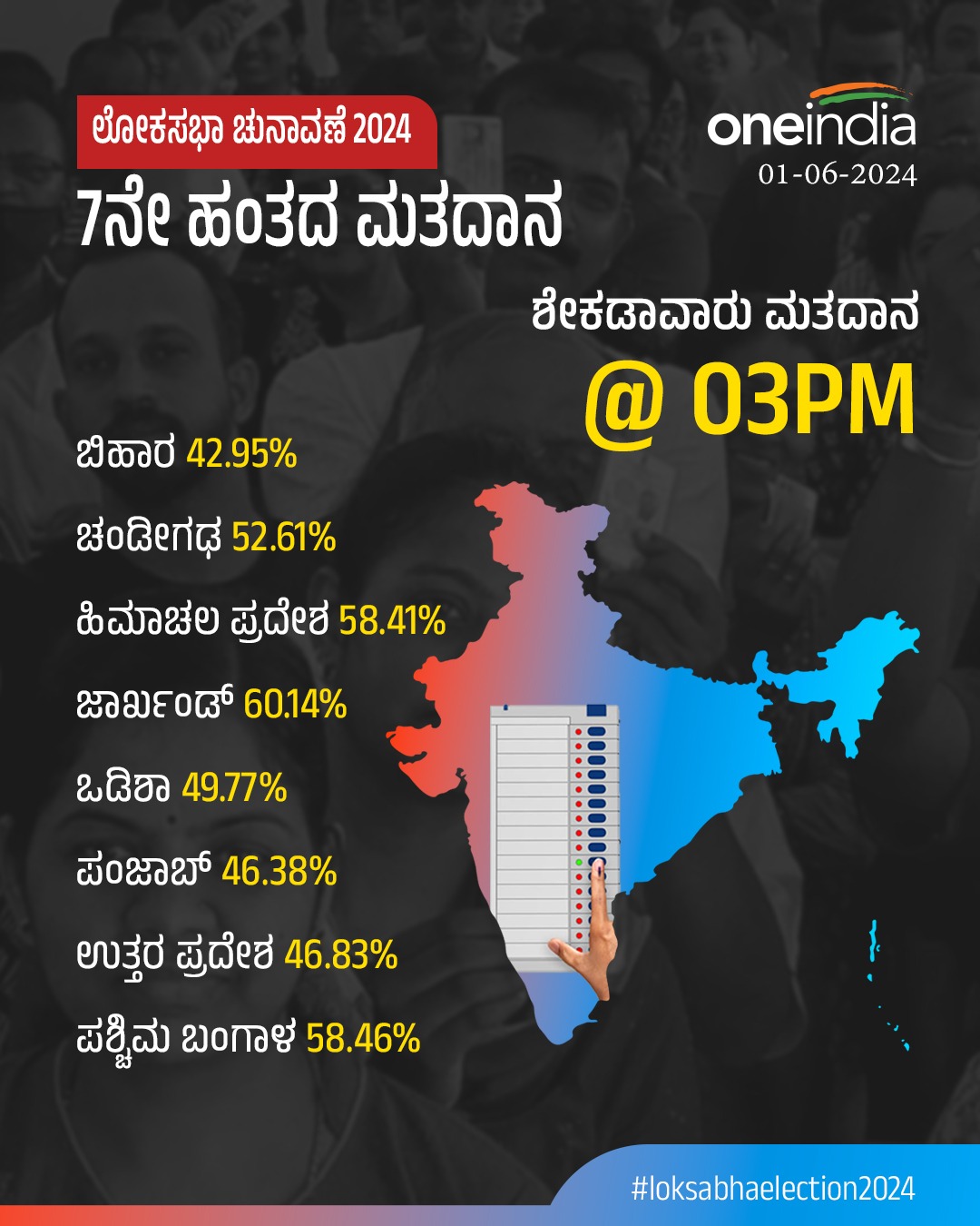 7ನೇ ಹಂತದ ಚುನಾವಣೆ: 49.68% ಮತದಾನ