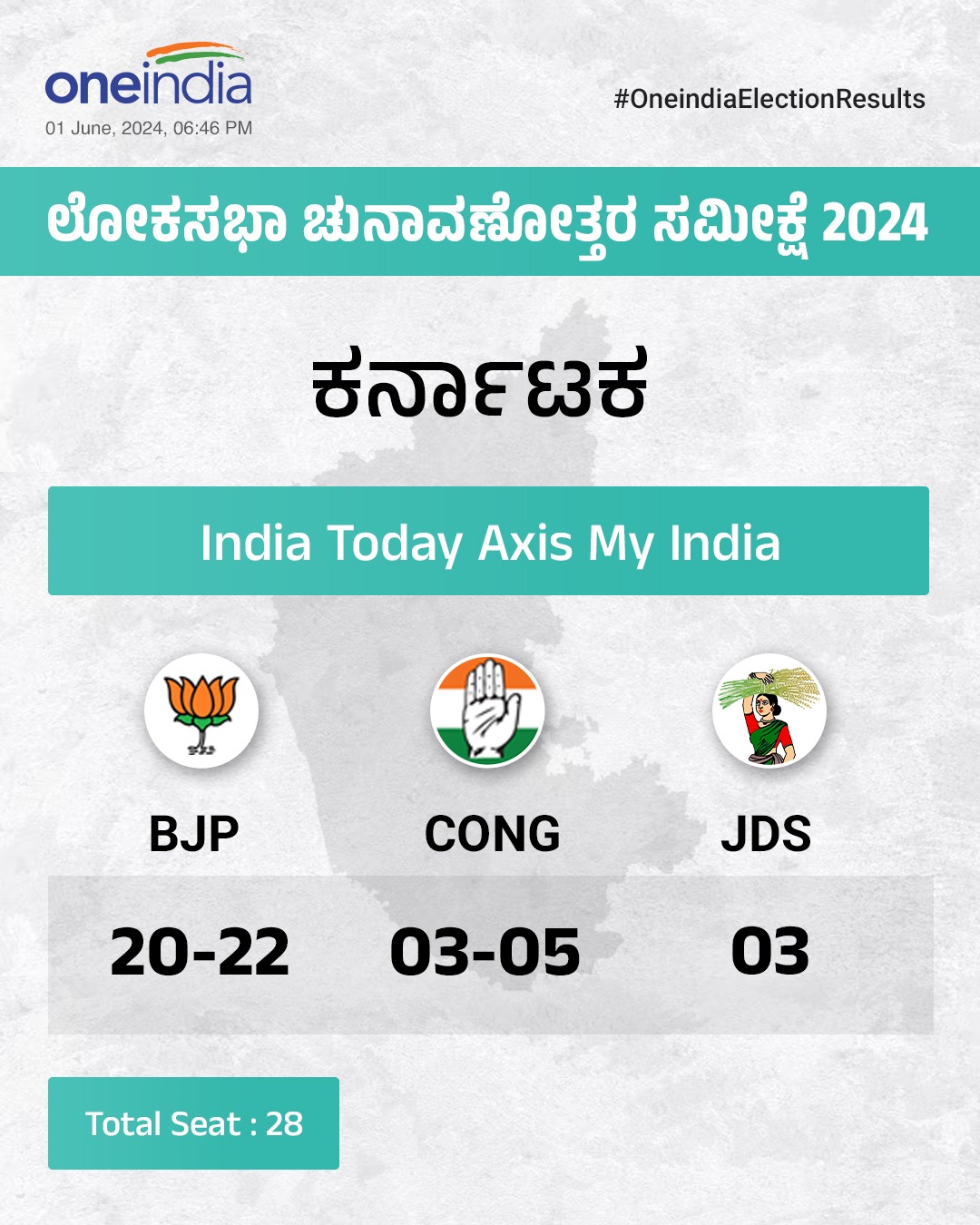 India Today Axis My India ಸಮೀಕ್ಷೆ: ಕರ್ನಾಟಕದಲ್ಲಿ ಬಿಜೆಪಿಗೆ ಭರ್ಜರಿ ಜಯ