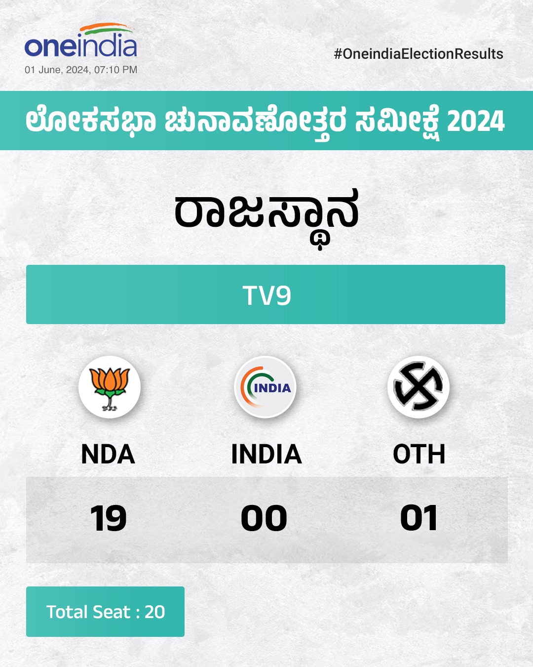 ಟಿವಿ 9 ಚುನಾವಣೋತ್ತರ ಸಮೀಕ್ಷೆ: ರಾಜಸ್ಥಾನ, ಆಂಧ್ರಪ್ರದೇಶದಲ್ಲಿ ಎನ್‌ಡಿಎಗೆ ಮೇಲುಗೈ