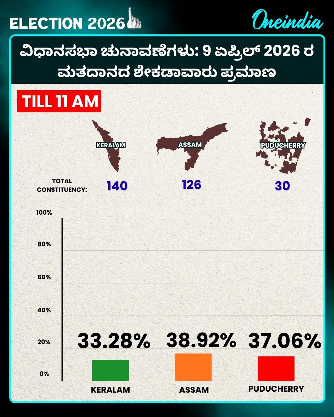 11 ಗಂಟೆಯ ವೇಳೆಗೆ 3 ರಾಜ್ಯಗಳ ಮತದಾನ ಪ್ರಮಾಣ