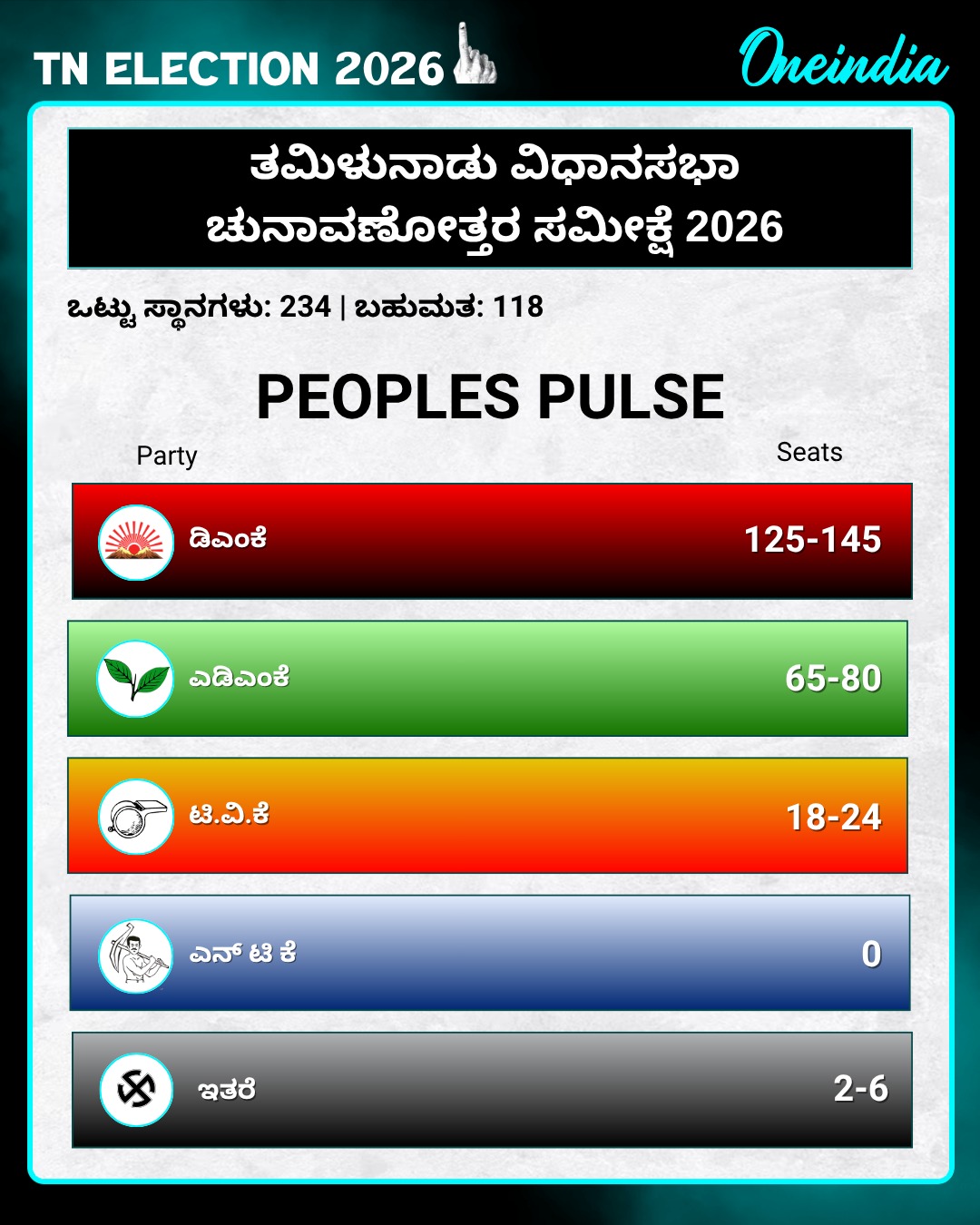 ತಮಿಳುನಾಡಿನಲ್ಲಿ ಟಿವಿಕೆಗೆ ನೆಲೆ, ಸ್ಟಾಲಿನ್‌ಗೆ ಅಧಿಕಾರ: ಪೀಪಲ್ಸ್ ಪಲ್ಸ್ ಸಮೀಕ್ಷೆ