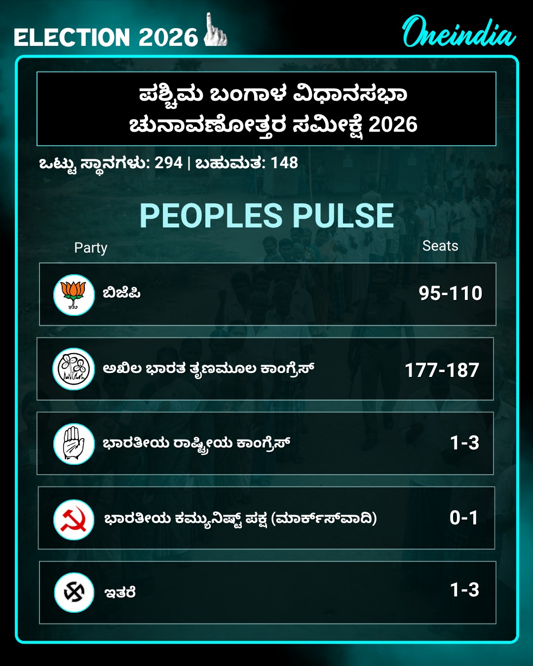 ಪಶ್ಚಿಮ ಬಂಗಾಳದಲ್ಲಿ ಮತ್ತೆ ಟಿಎಂಸಿ ಹವಾ: ಪೀಪಲ್ಸ್‌ ಪಲ್ಸ್ ಸಮೀಕ್ಷೆ